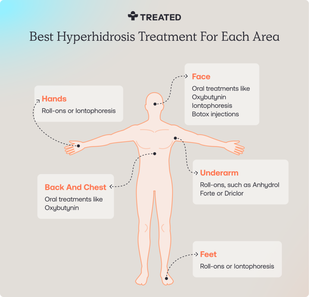 Best Hyperhidrosis Treatment For Each Area