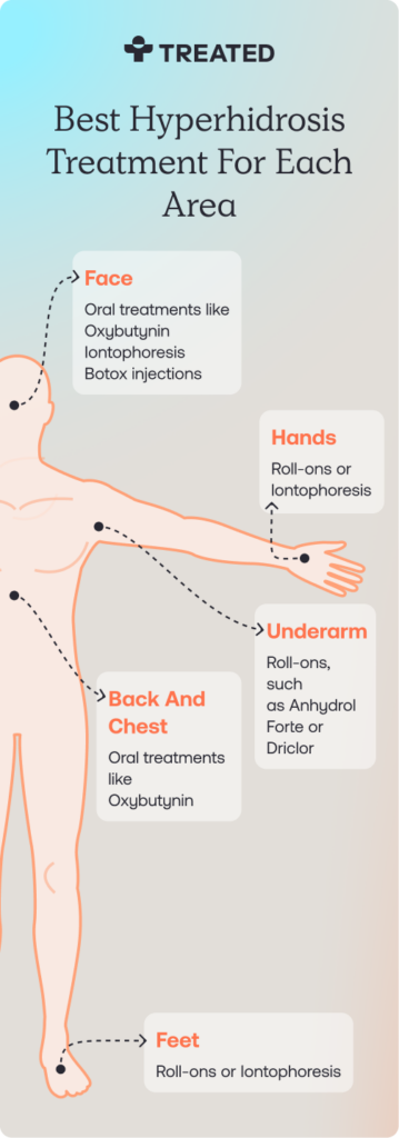 Best Hyperhidrosis Treatment For Each Area_m