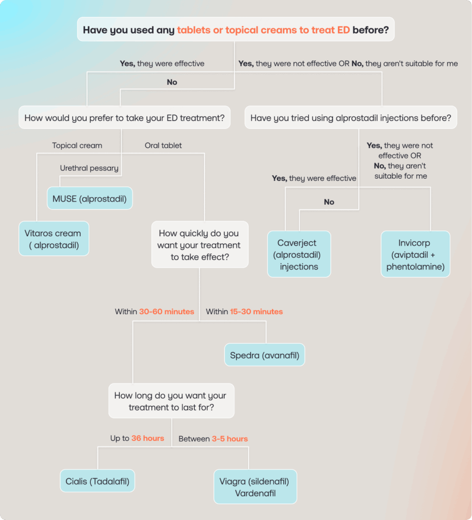 A decision tree flowchart guiding users to specific Erectile Dysfunction (ED) treatments—such as Viagra, Cialis, Vitaros, or injections—based on factors like previous effectiveness, preferred method (cream, tablet, or injection), speed of onset, and duration of effect.