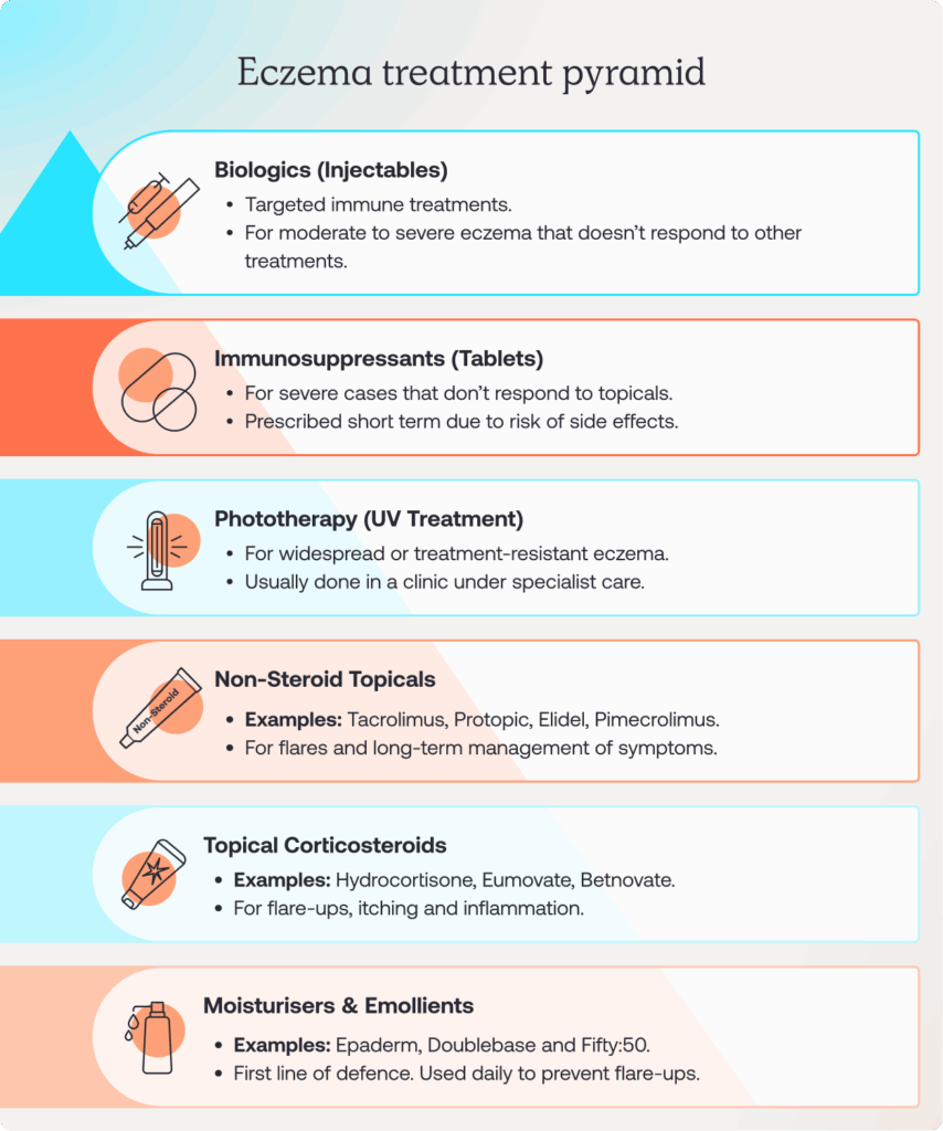 Pyramid diagram showing the different levels of eczema treatment.