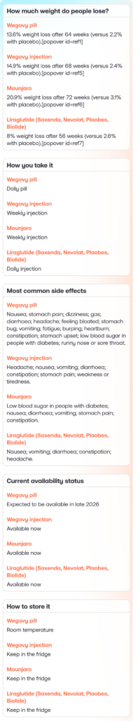 A comparison table titled "How effective is the new Wegovy pill?" It compares the Wegovy pill, Wegovy injection, Mounjaro, and Liraglutide. The table details weight loss percentages, administration methods (pill vs. injection), common side effects, current availability, and storage requirements.
