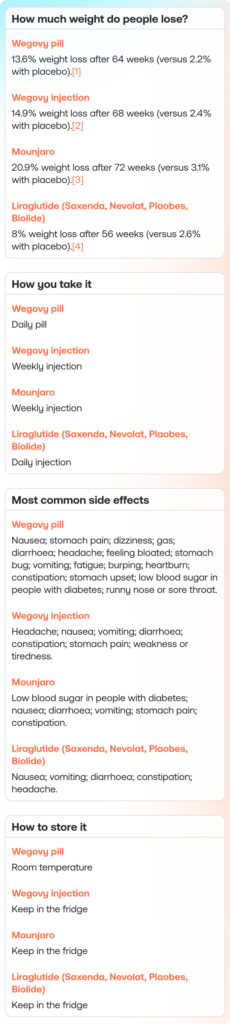 A comparison table titled "How effective is the new Wegovy pill?" It compares the Wegovy pill, Wegovy injection, Mounjaro, and Liraglutide. The table details weight loss percentages, administration methods (pill vs. injection), common side effects, and storage requirements.