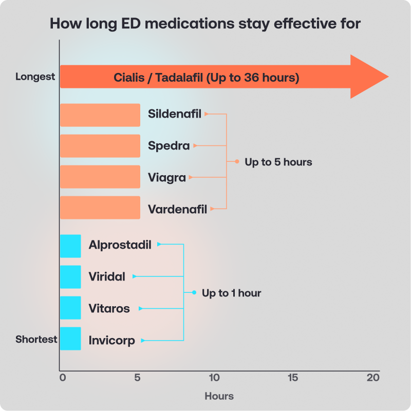 Horizontal bar chat showing how long erectile dysfunction medications remain effective for in the body.