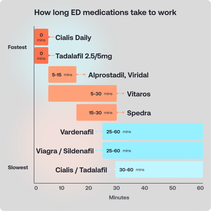 Horizontal bar graph showing how long ED medications take to work.