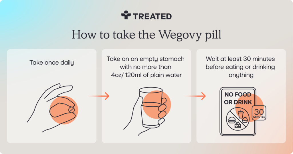 Infographic showing three steps for taking Wegovy tablets: (1) take one tablet once daily, (2) take it on an empty stomach with no more than 4 oz (120 mL) of plain water, and (3) wait at least 30 minutes before eating or drinking anything.