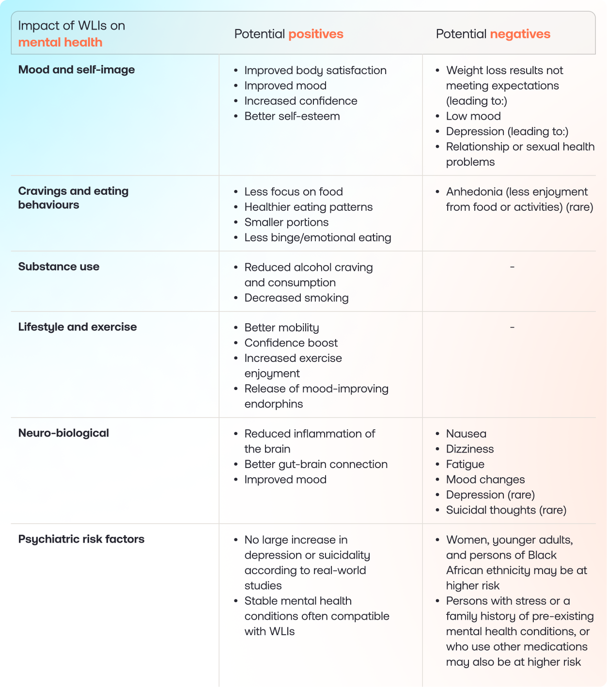 A table summarizing the potential positive and negative impacts of weight loss injections (WLIs) on mental health, divided into six categories: mood and self-image, cravings and eating behaviours, substance use, lifestyle and exercise, neurobiological effects, and psychiatric risk factors.