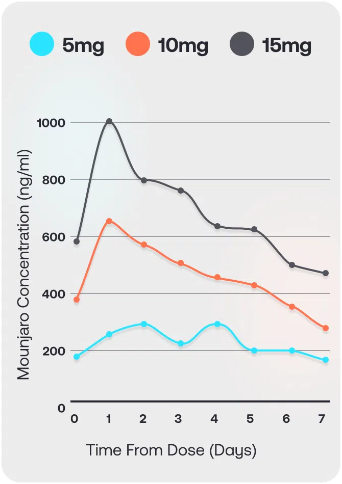 Line graph showing Mounjaro concentration (ng/ml) over 7 days for 5mg, 10mg, and 15mg doses