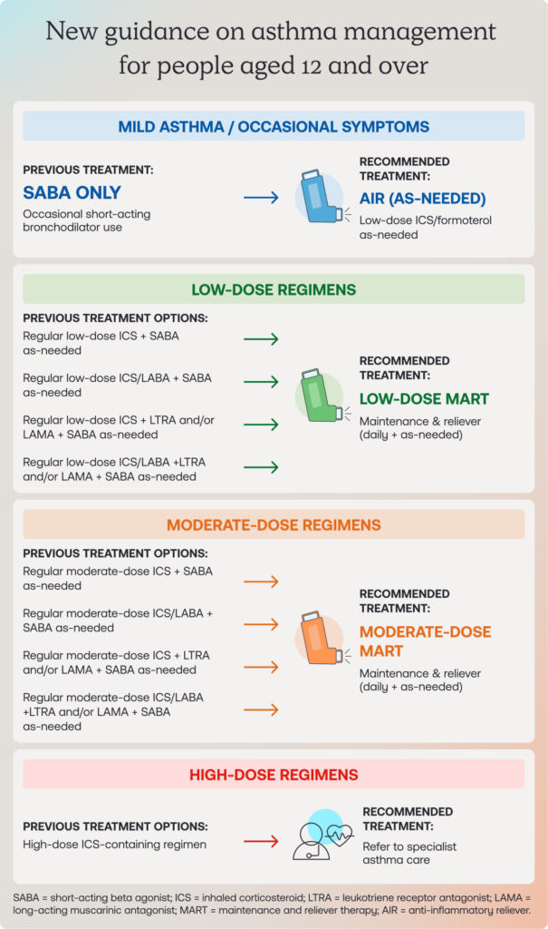 NEW GUIDANCE ON ASTHMA MANAGEMENT FOR PEOPLE AGED 12 AND OVER MILD ASTHMA/ OCCASIONAL SYMPTOMS PREVIOUS TREATMENT vs. RECOMMENDED TREATMENT. SABA = short-acting beta agonist; ICS = inhaled corticosteroid; LTRA = leukotriene receptor antagonist; LAMA = long-acting muscarinic antagonist; MART = maintenance and reliever therapy; AIR = anti-inflammatory reliever