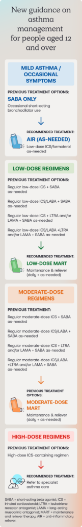 NEW GUIDANCE ON ASTHMA MANAGEMENT FOR PEOPLE AGED 12 AND OVER SABA = short-acting beta agonist; ICS = inhaled corticosteroid; LTRA = leukotriene receptor antagonist; LAMA = long-acting muscarinic antagonist; MART = maintenance and reliever therapy; AIR = anti-inflammatory reliever