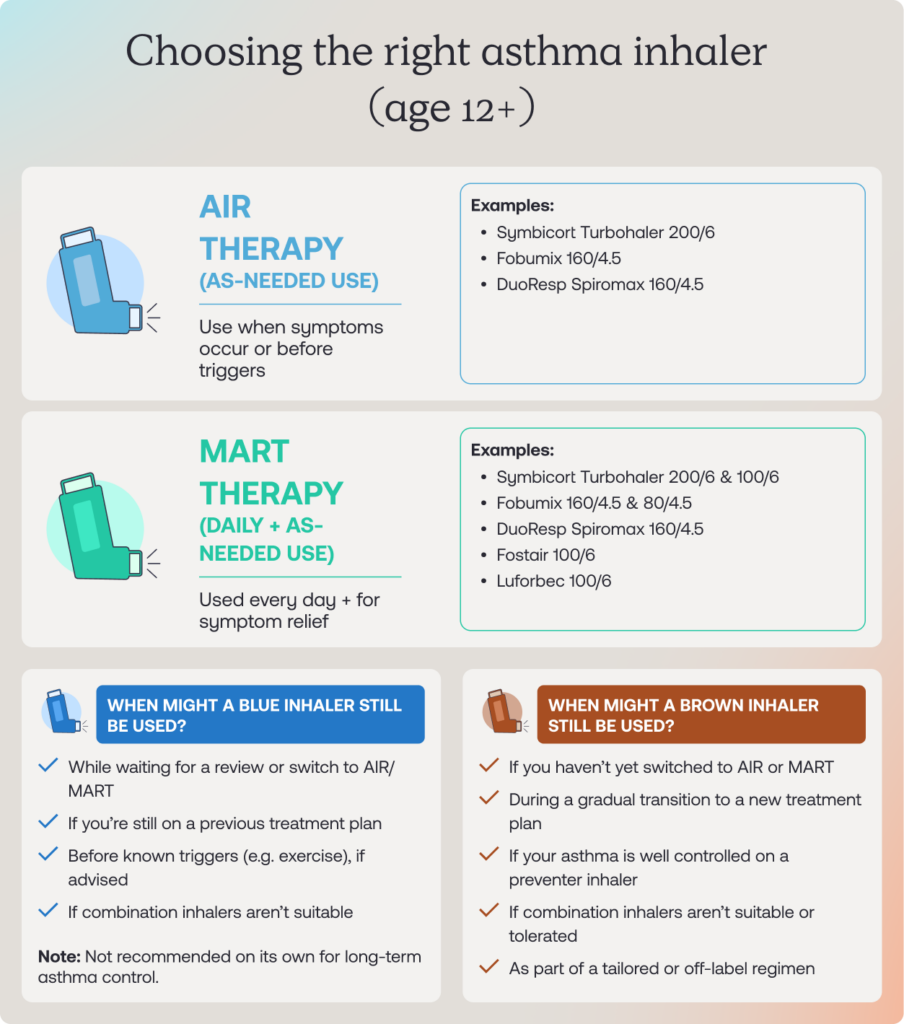 CHOOSING THE RIGHT ASTHMA INHALER (AGE 12+) AIR THERAPY (AS-NEEDED USE) Use when symptoms occur or before triggers Examples: Symbicort Turbohaler 200/6 Fobumix 160/4.5 DuoResp Spiromax 160/4.5 MART THERAPY (DAILY + AS-NEEDED USE) Used every day + for symptom relief Examples: Symbicort Turbohaler 200/6 & 100/6 Fobumix 160/4.5 & 80/4.5 DuoResp Spiromax 160/4.5 Fostair 100/6 Luforbec 100/6 WHEN MIGHT A BLUE INHALER STILL BE USED? While waiting for a review or switch to AIR/MART If you’re still on a previous treatment plan Before known triggers (e.g. exercise), if advised If combination inhalers aren’t suitable Note: Not recommended on its own for long-term asthma control. WHEN MIGHT A BROWN INHALER STILL BE USED? If you haven’t yet switched to AIR or MART During a gradual transition to a new treatment plan If your asthma is well controlled on a preventer inhaler If combination inhalers aren’t suitable or tolerated As part of a tailored or off-label regimen