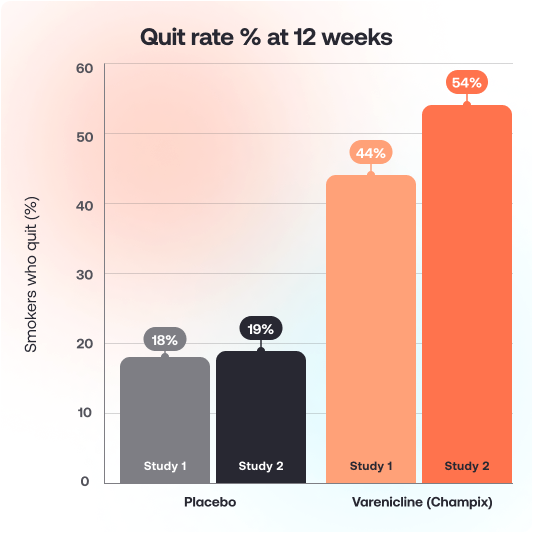 Bar chart detailing the percentage of smokers who quit using placebo compared to varenicline over twelve weeks.