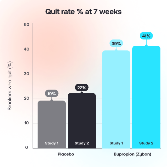 Bar chart detailing the percentage of smokers who quit using placebo compared to Bupropion over seven weeks.