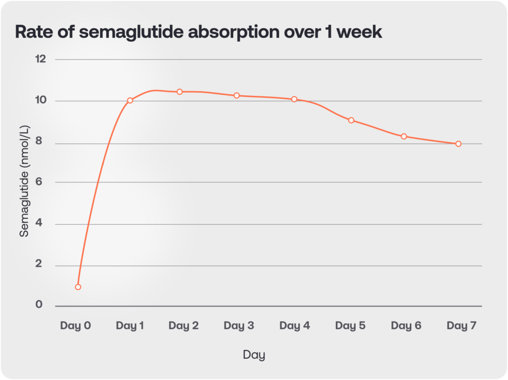 compounded semaglutide injection glendale Compounded Semaglutide Microdose