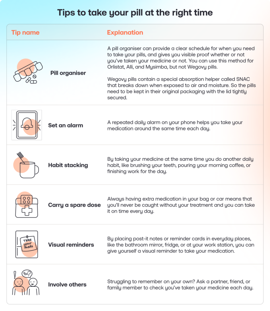 A table of tips on taking your weight loss pill at the right time. Tip name Pill organiser Explanation A pill organiser can provide a clear schedule for when you need to take your pills, and gives you visible proof whether or not you’ve taken your medicine or not. You can use this method for Orlistat, Alli, and Mysimba, but not Wegovy pills. Wegovy pills contain a special absorption helper called SNAC that breaks down when exposed to air and moisture. So the pills need to be kept in their original packaging with the lid tightly secured. Tip name Set an alarm Explanation A repeated daily alarm on your phone helps you take your medication around the same time each day. Tip name Habit stacking Explanation By taking your medicine at the same time you do another daily habit, like brushing your teeth, pouring your morning coffee, or finishing work for the day. Tip name Carry a spare dose Explanation Always having extra medication in your bag or car means that you’ll never be caught without your treatment and you can take it on time every day. Tip name Visual reminders Explanation By placing post-it notes or reminder cards in everyday places, like the bathroom mirror, fridge, or at your work station, you can give yourself a visual reminder to take your medication. Tip name Involve others Explanation Struggling to remember on your own? Ask a partner, friend, or family member to check you’ve taken your medicine each day.