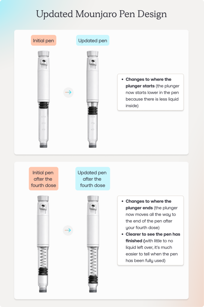 Initial pen Updated pen Changes to where the plunger starts (the plunger now starts lower in the pen because there is less liquid inside) Initial pen after the fourth dose Updated pen after the fourth dose Changes to where the plunger ends (the plunger now moves all the way to the end of the pen after your fourth dose) Clearer to see the pen has finished (with little to no liquid left over, it's much easier to tell when the pen has been fully used)
