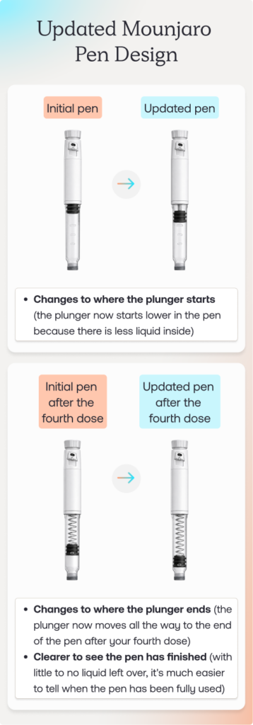 Initial pen Updated pen Changes to where the plunger starts (the plunger now starts lower in the pen because there is less liquid inside) Initial pen after the fourth dose Updated pen after the fourth dose Changes to where the plunger ends (the plunger now moves all the way to the end of the pen after your fourth dose) Clearer to see the pen has finished (with little to no liquid left over, it's much easier to tell when the pen has been fully used)