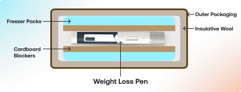 A cross-section infographic of how we package weight loss pens. A rectangle with the outer edge labelled outer packaging, and a layer inside it labelled insulative wool. There are two light blue rectangles labelled as freezer packs on the top and bottom of the inside of the rectangle, and two brown rectangles labelled cardboard blockers in between those. In the middle, between the two carboard blockers, is the weight loss pen.