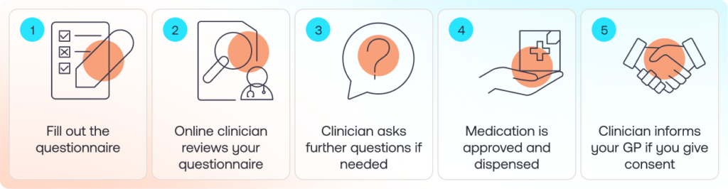 Steps that happen at Treated when you place an order: 1. Fill out the questionnaire. 2. Online clinician reviews the questionnaire. 3. Clinician asks further questions if needed. 4. Medication is approved and dispensed. 5. Clinician informs your GP if you give consent.