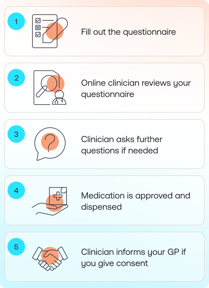 Steps that happen at Treated when you place an order: 1. Fill out the questionnaire. 2. Online clinician reviews the questionnaire. 3. Clinician asks further questions if needed. 4. Medication is approved and dispensed. 5. Clinician informs your GP if you give consent.