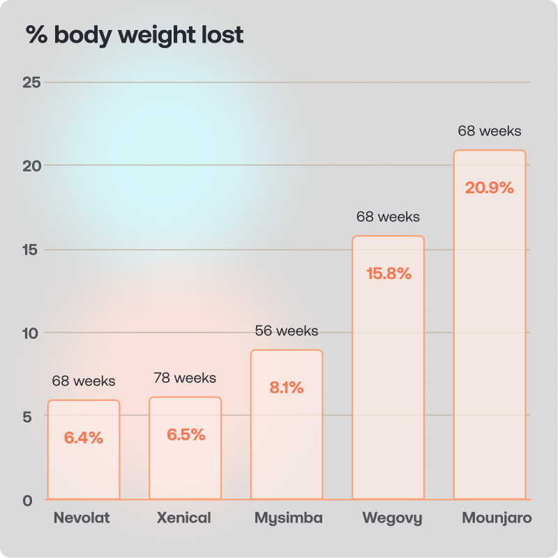 Bar graph comparing the percentage of body weight lost on Nevolat, Xenical, Mysimba, Wegovy, and Mounjaro.